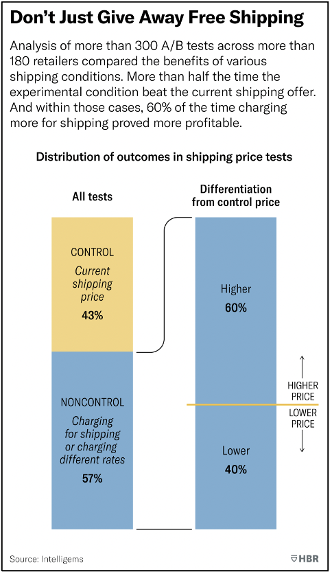 Don't just give away free shipping: infographic from HBR